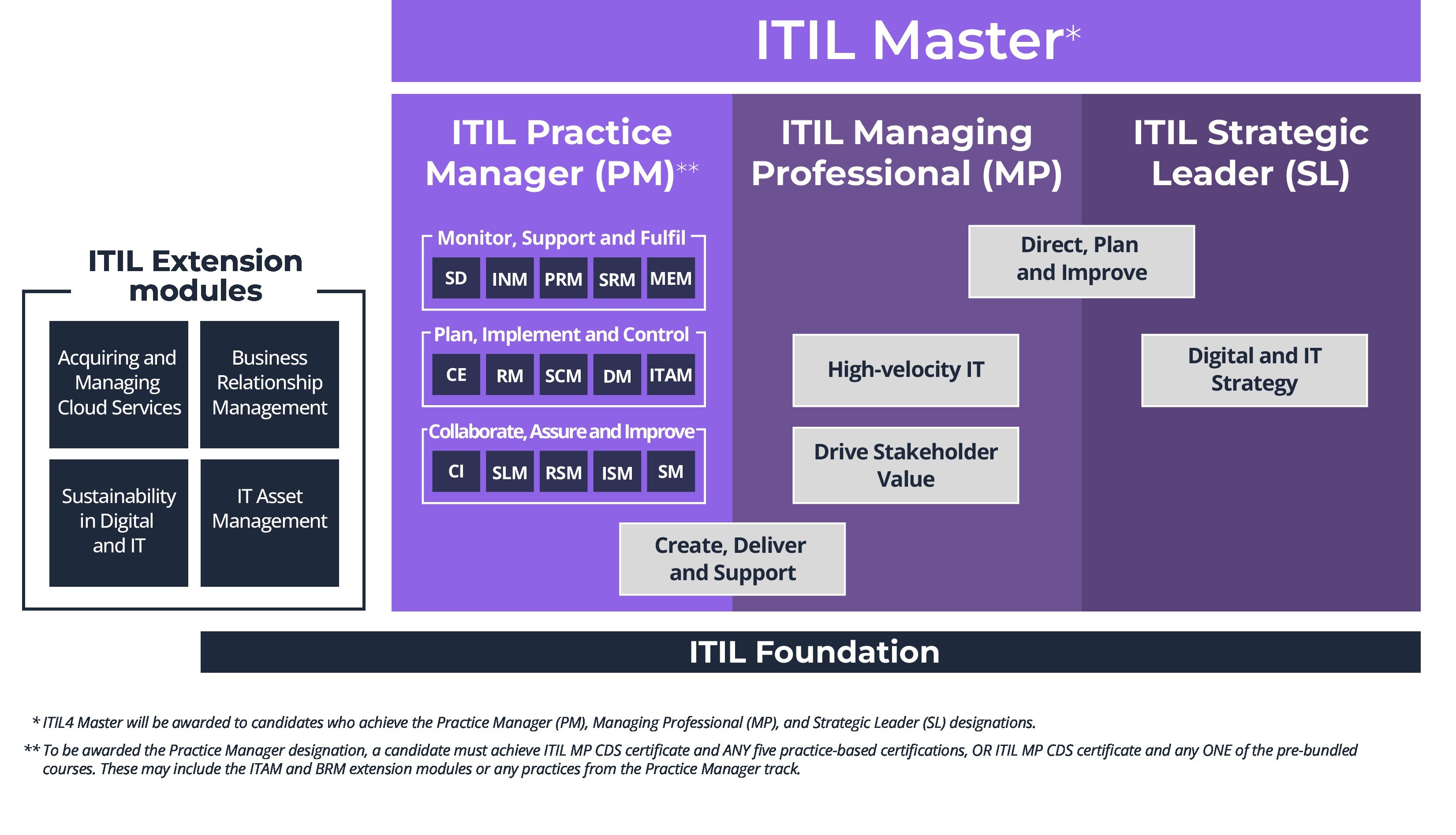 ITIL master diagram