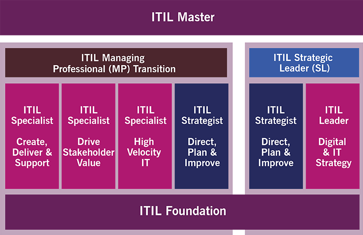 Want A Professional Certification See The 5 Levels Of Itil Qualfication