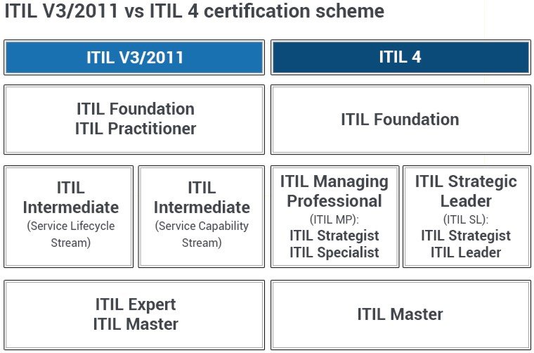 ITIL-4-Transition Zertifizierungsantworten