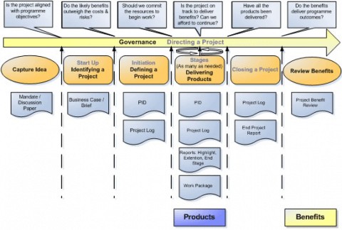 PRINCE2 Workshop Output